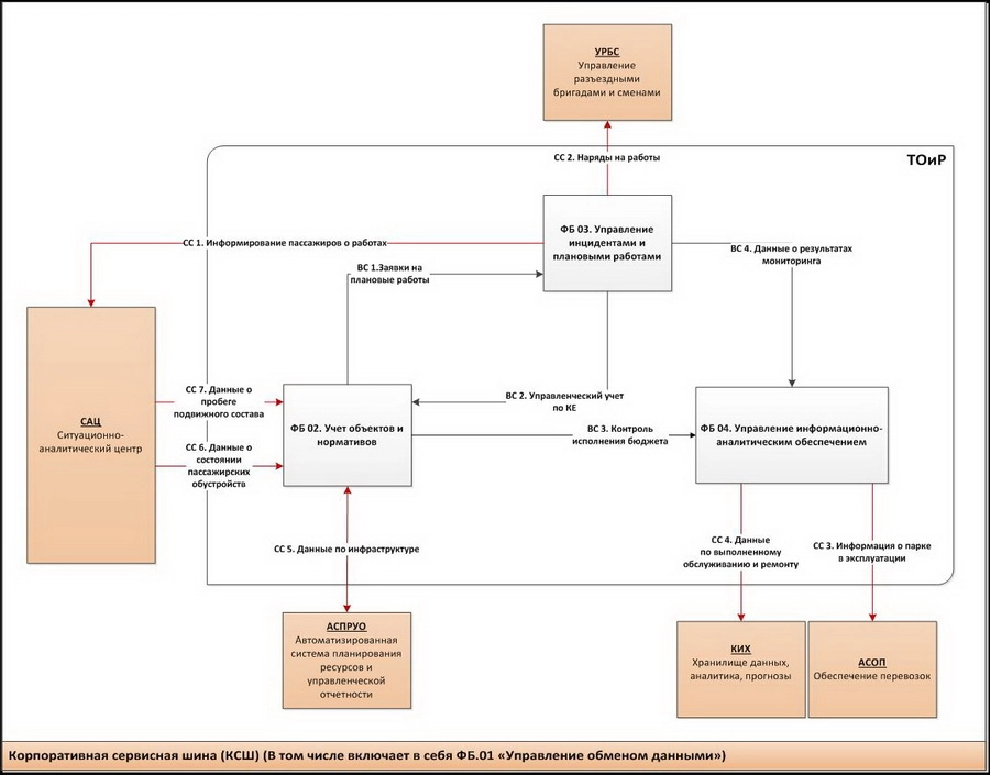Логическая архитектура ИС ТОИР и взаимодействий между информационными системами ЦППК